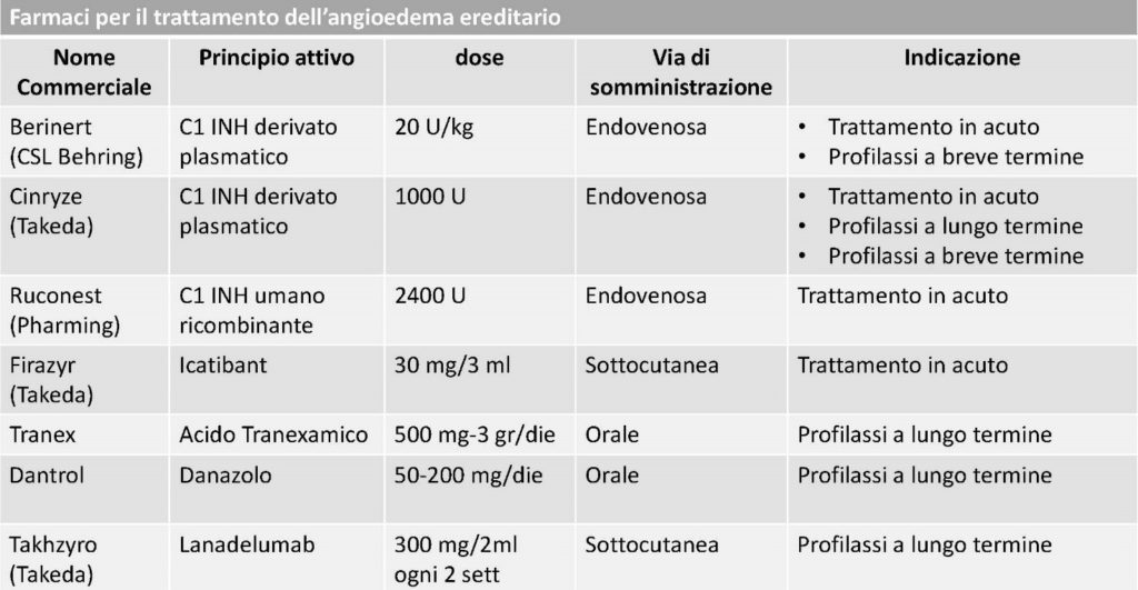 Fig. 6. Farmaci utilizzati per il trattamento dell’angioedema ereditario