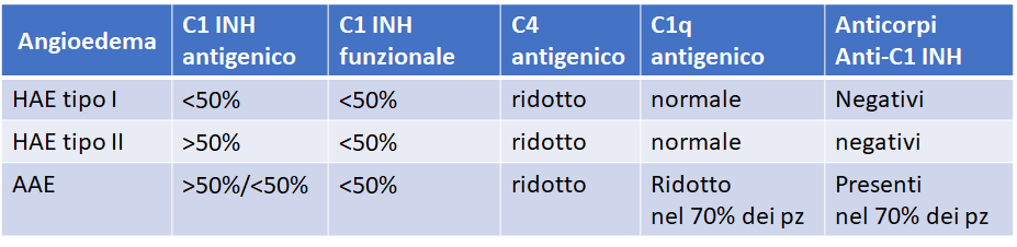 Tab.2. Assetto del complemento nell’angioedema ereditario ed acquisito da carenza di C1-INH